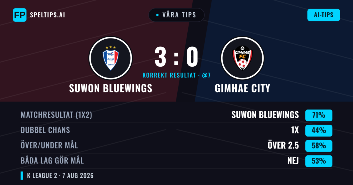 Våra tips: Suwon Bluewings mot Gimhae City — Suwon Bluewings — Vinst (72%); Över 2.5; Båda gör mål: Nej