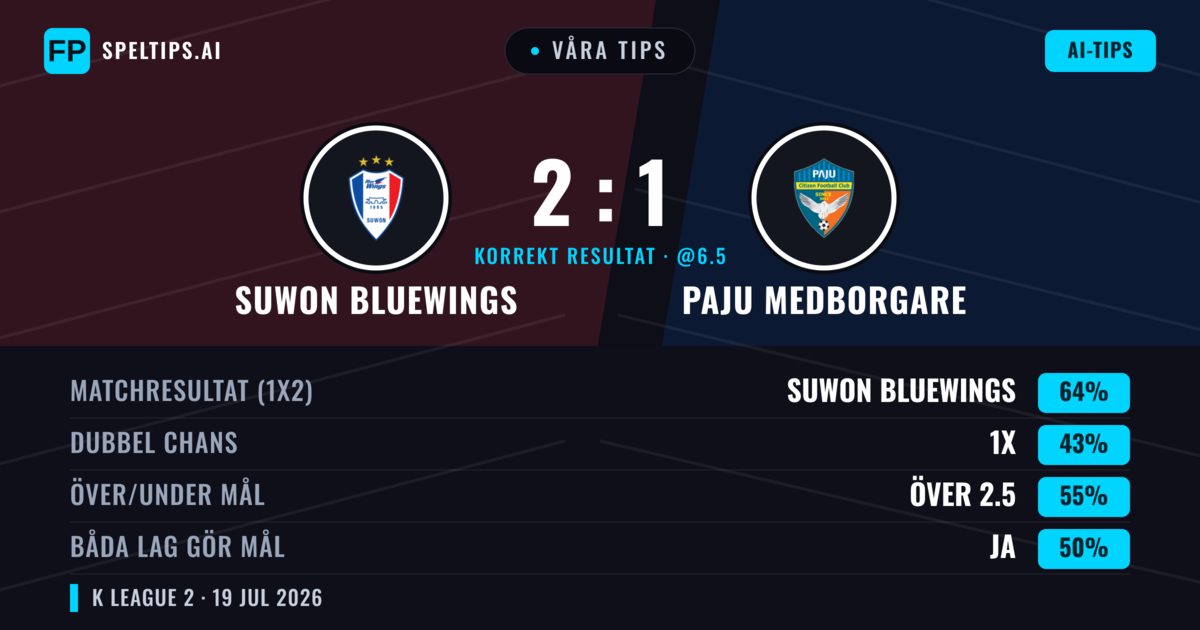 Våra tips: Suwon Bluewings mot Paju Medborgare — Suwon Bluewings — Vinst (68%); Över 2.5; Båda gör mål: Nej