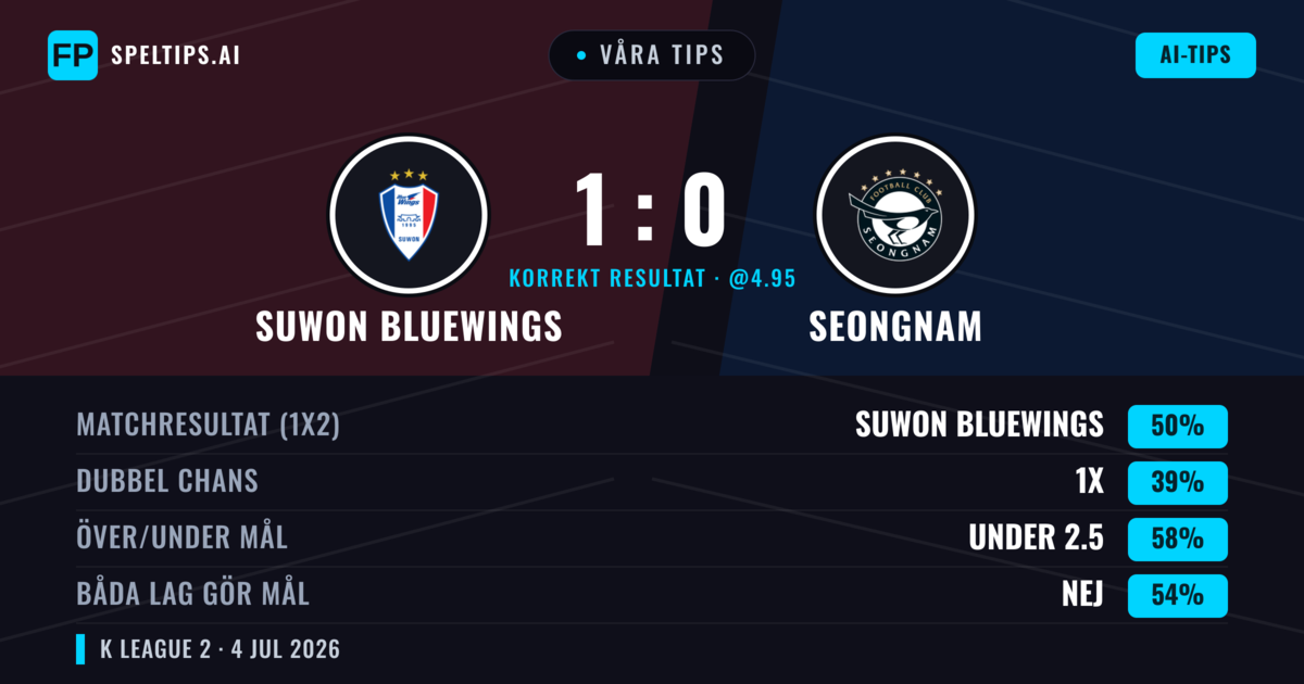 Våra tips: Suwon Bluewings mot Seongnam — Suwon Bluewings — Vinst (50%); Under 2.5; Båda gör mål: Nej