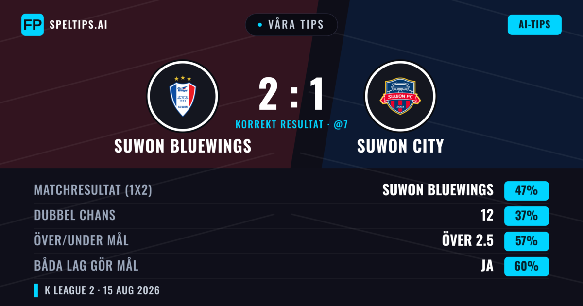 Våra tips: Suwon Bluewings mot Suwon City — Suwon Bluewings — Vinst (46%); Över 2.5; Båda gör mål: Ja