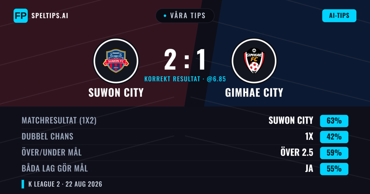 Våra tips: Suwon City mot Gimhae City — Suwon City — Vinst (62%); Över 2.5; Båda gör mål: Ja
