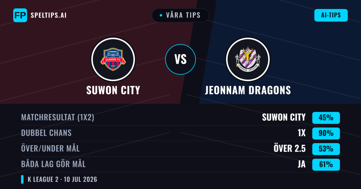 Våra tips: Suwon City mot Jeonnam Dragons — Suwon City — Vinst (50%); Över 2.5; Båda gör mål: Ja