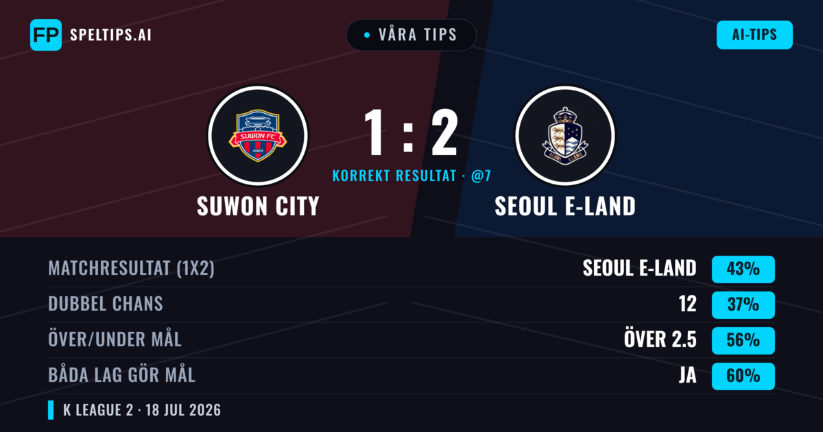 Våra tips: Suwon City mot Seoul E-Land — Seoul E-Land — Vinst (42%); Över 2.5; Båda gör mål: Ja