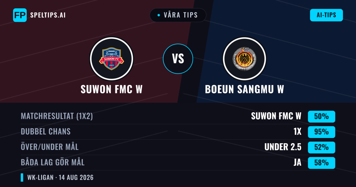 Våra tips: Suwon FMC W mot Boeun Sangmu W — Suwon FMC W — Vinst (72%); Över 2.5; Båda gör mål: Ja