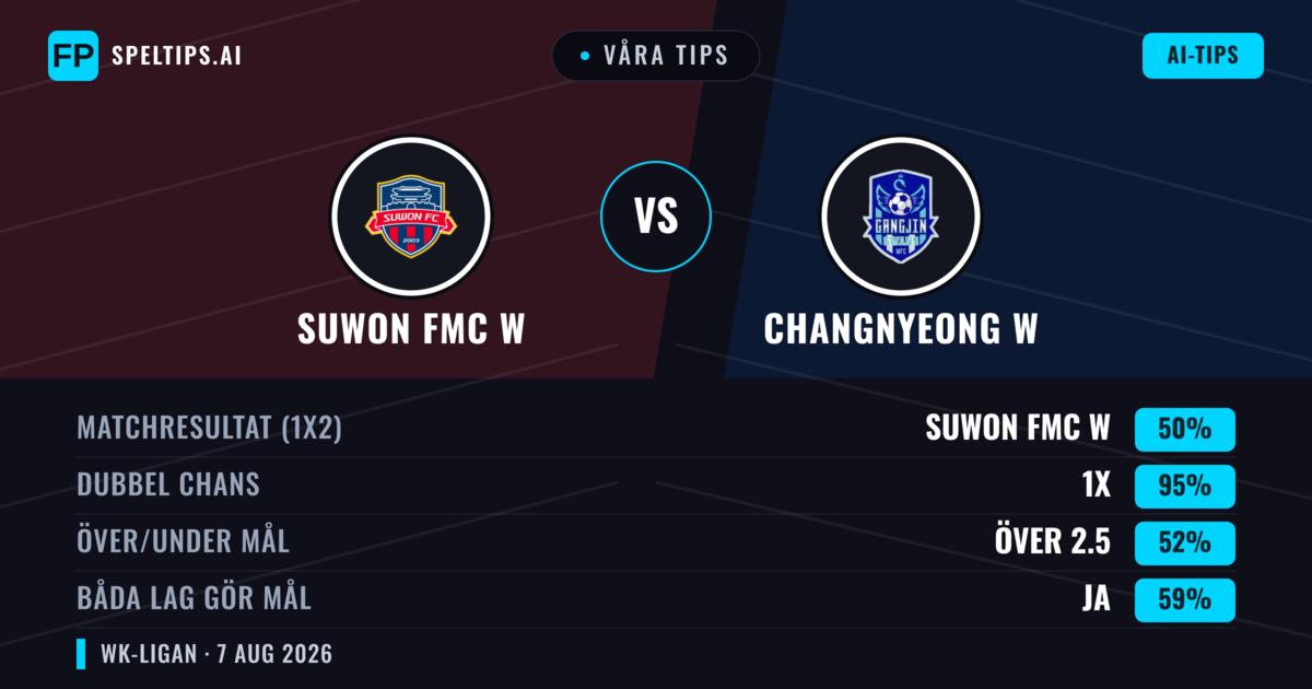 Våra tips: Suwon FMC W mot Changnyeong W — Oavgjort (50%); Över 2.5; Båda gör mål: Ja