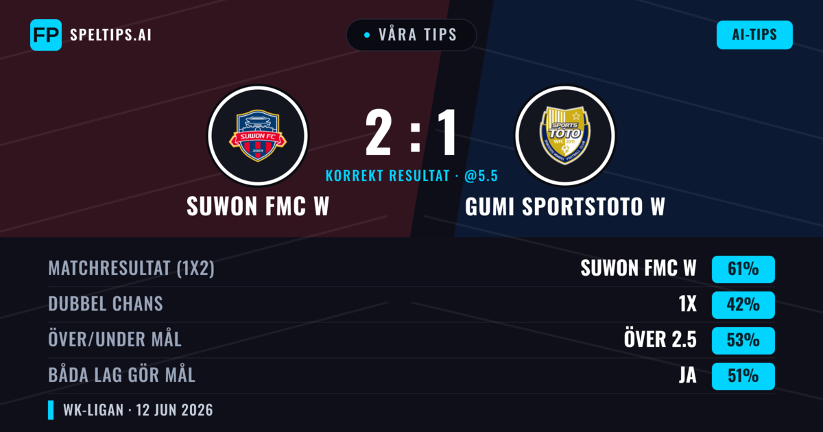 Våra tips: Suwon FMC W mot Gumi Sportstoto W — Suwon FMC W — Vinst (61%); Över 2.5; Båda gör mål: Ja