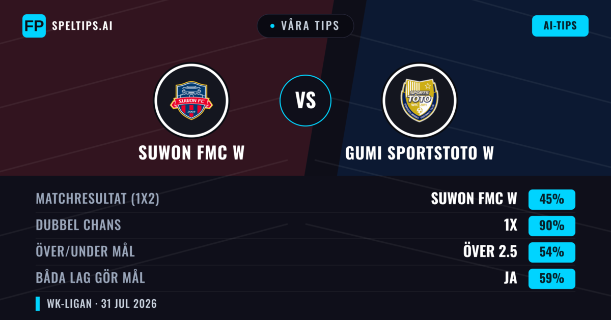 Våra tips: Suwon FMC W mot Gumi Sportstoto W — Suwon FMC W — Vinst (74%); Över 2.5; Båda gör mål: Nej