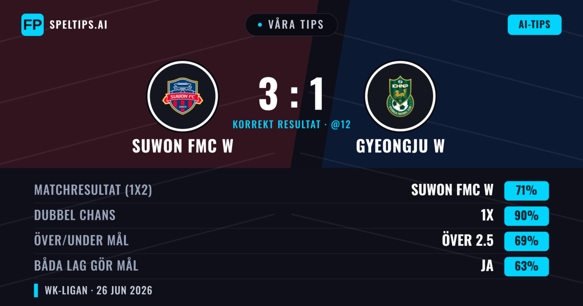 Våra tips: Suwon FMC W mot Gyeongju W — Suwon FMC W — Vinst (71%); Över 2.5; Båda gör mål: Ja