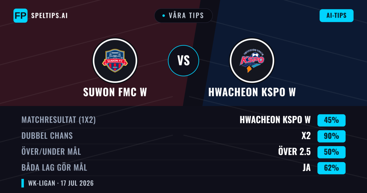 Våra tips: Suwon FMC W mot Hwacheon KSPO W — Suwon FMC W — Vinst (56%); Över 2.5; Båda gör mål: Ja