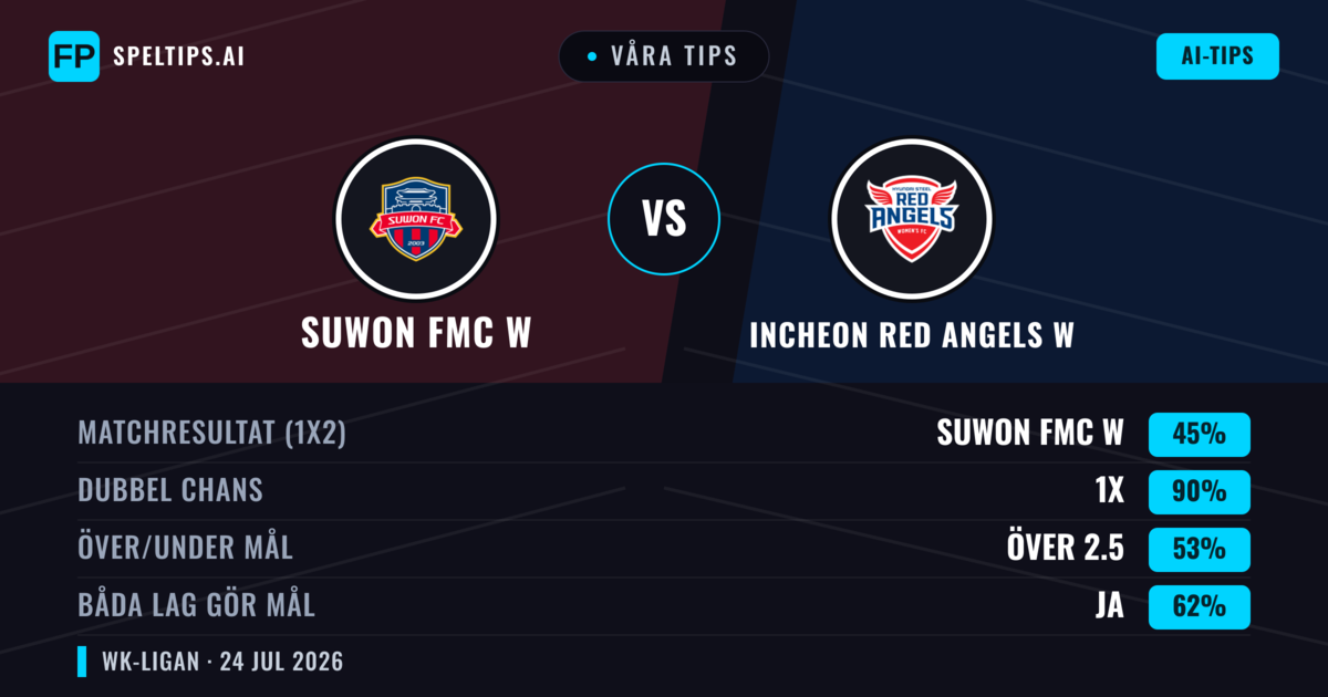 Våra tips: Suwon FMC W mot Incheon Red Angels W — Suwon FMC W — Vinst (63%); Över 2.5; Båda gör mål: Ja