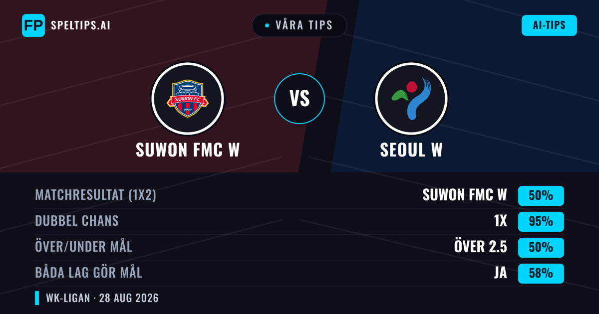 Våra tips: Suwon FMC W mot Seoul W — Suwon FMC W — Vinst (79%); Över 2.5; Båda gör mål: Ja