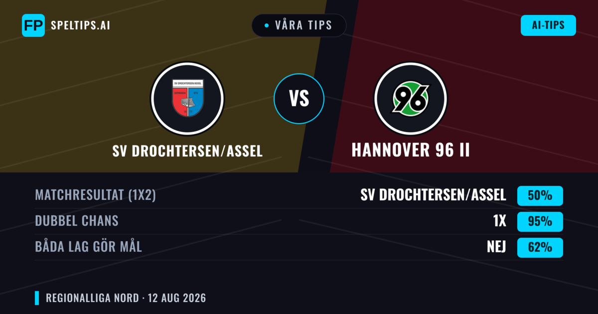 Våra tips: SV Drochtersen/Assel mot Hannover 96 II — SV Drochtersen/Assel — Vinst (46%); Över 2.5; Båda gör mål: Ja
