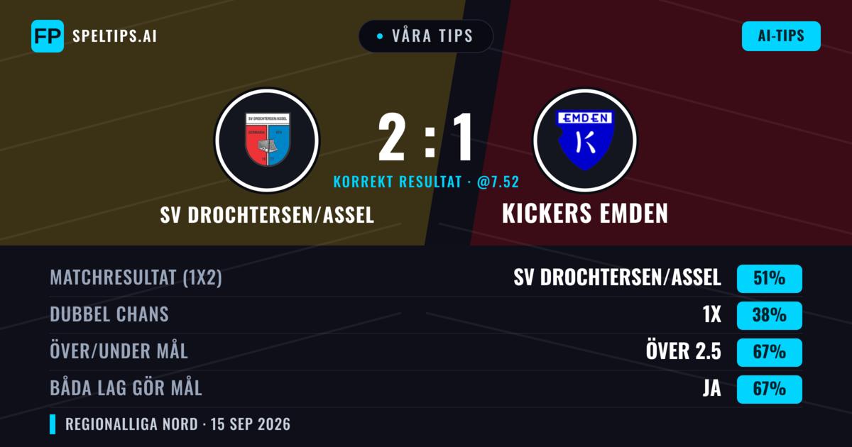 Våra tips: SV Drochtersen/Assel mot Kickers Emden — SV Drochtersen/Assel — Vinst (51%); Över 2.5; Båda gör mål: Ja
