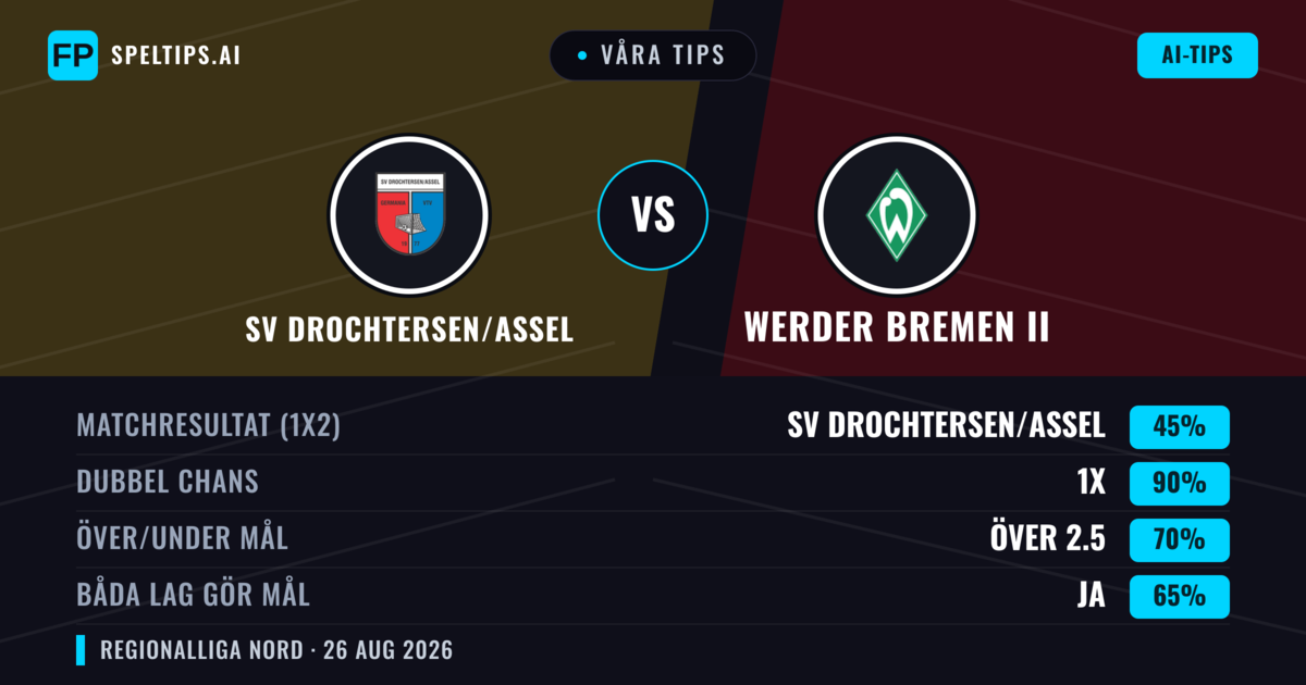 Våra tips: SV Drochtersen/Assel mot Werder Bremen II — SV Drochtersen/Assel — Vinst (60%); Över 2.5; Båda gör mål: Ja