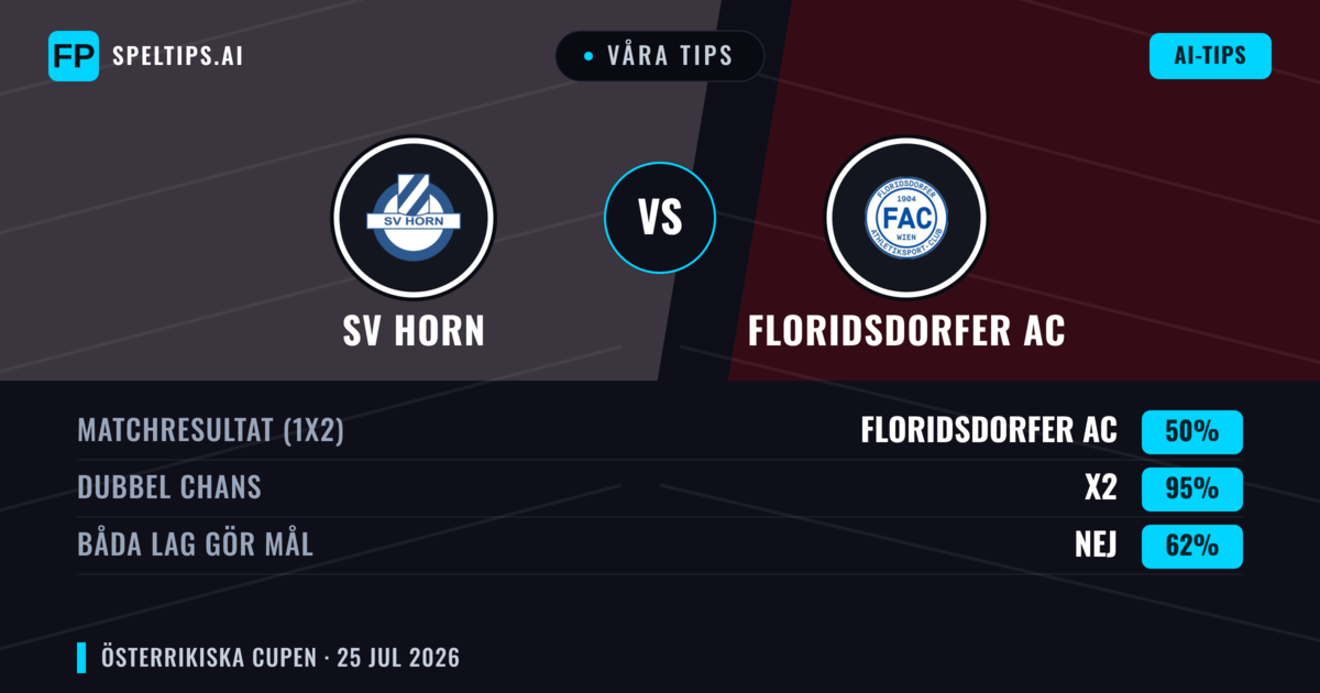 Våra tips: SV Horn mot Floridsdorfer AC — Floridsdorfer AC — Vinst (59%); Över 2.5; Båda gör mål: Ja