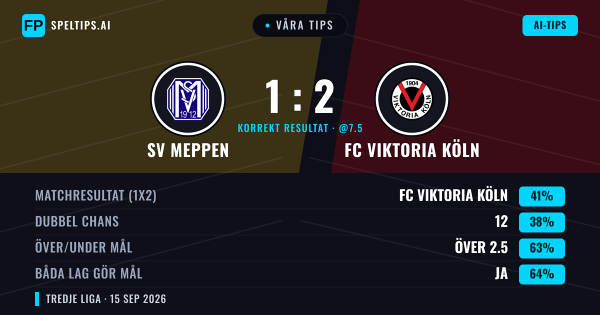 Våra tips: SV Meppen mot FC Viktoria Köln — FC Viktoria Köln — Vinst (43%); Över 2.5; Båda gör mål: Ja