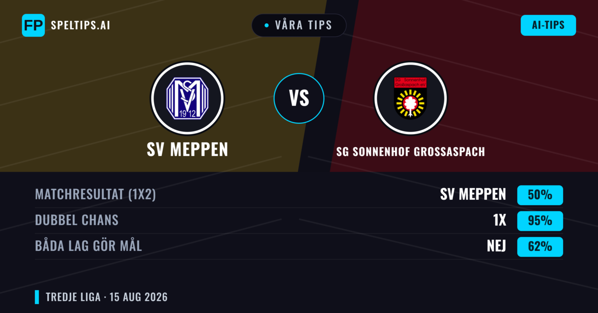 Våra tips: SV Meppen mot SG Sonnenhof Großaspach — SG Sonnenhof Großaspach — Vinst (37%); Över 2.5; Båda gör mål: Ja