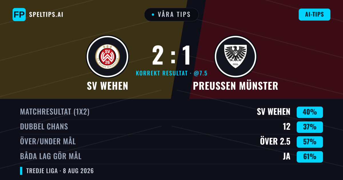 Våra tips: SV Wehen mot Preußen Münster — Preußen Münster — Vinst (37%); Över 2.5; Båda gör mål: Ja