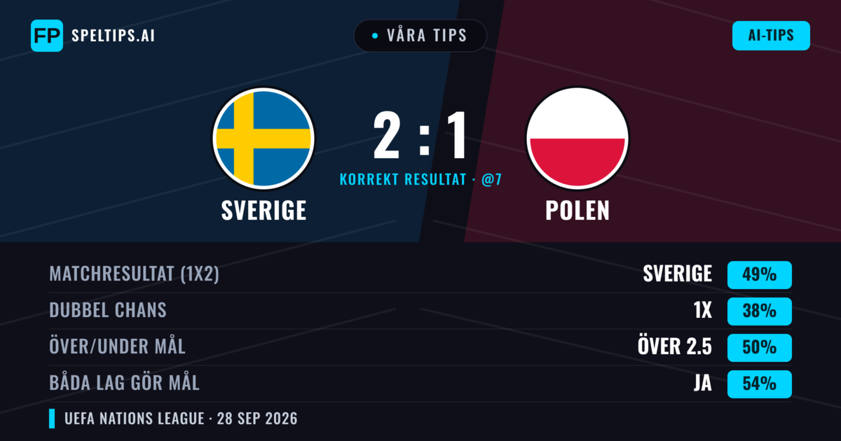 Våra tips: Sverige mot Polen — Sverige — Vinst (47%); Över 2.5; Båda gör mål: Ja