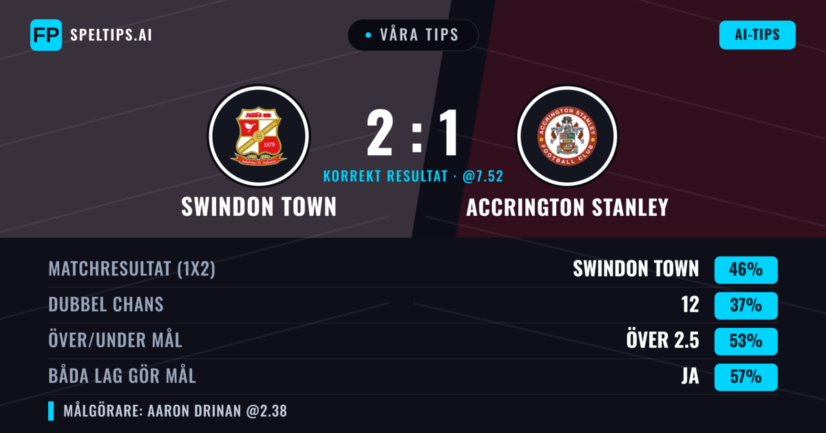 Våra tips: Swindon Town mot Accrington Stanley — Swindon Town — Vinst (44%); Över 2.5; Båda gör mål: Ja