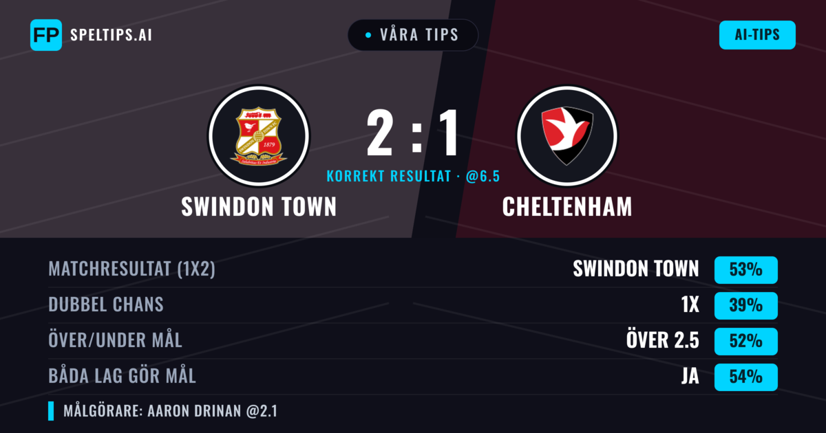 Våra tips: Swindon Town mot Cheltenham — Swindon Town — Vinst (51%); Över 2.5; Båda gör mål: Ja