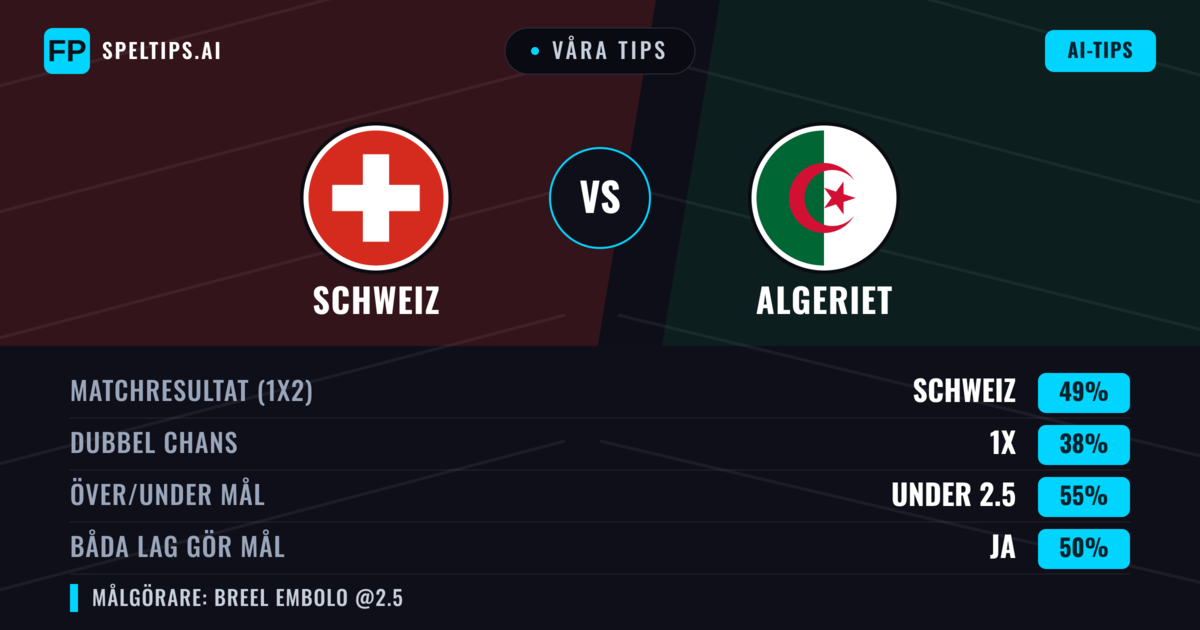 Våra tips: Schweiz mot Algeriet — Schweiz — Vinst (51%); Under 2.5; Båda gör mål: Nej