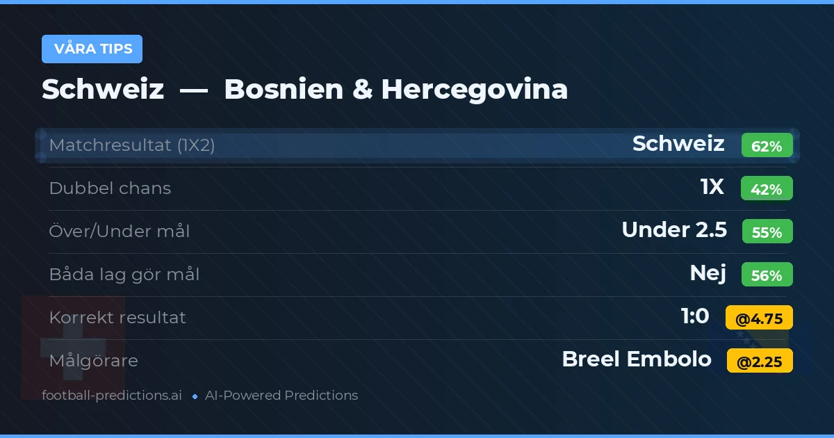 Våra tips: Schweiz mot Bosnien & Hercegovina — Schweiz — Vinst (61%); Under 2.5; Båda gör mål: Nej