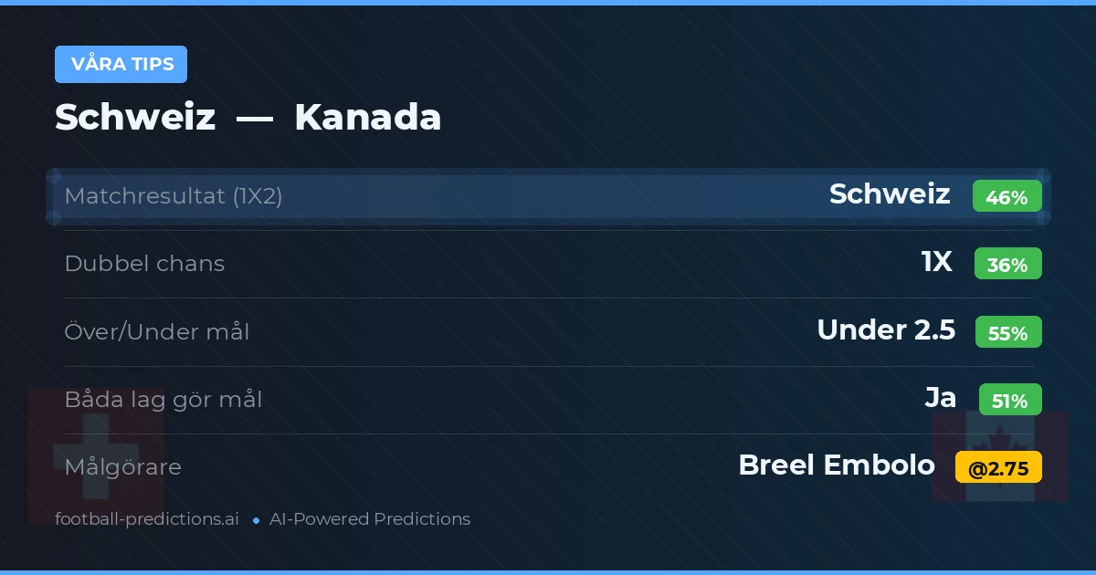 Våra tips: Schweiz mot Kanada — Schweiz — Vinst (45%); Under 2.5; Båda gör mål: Ja