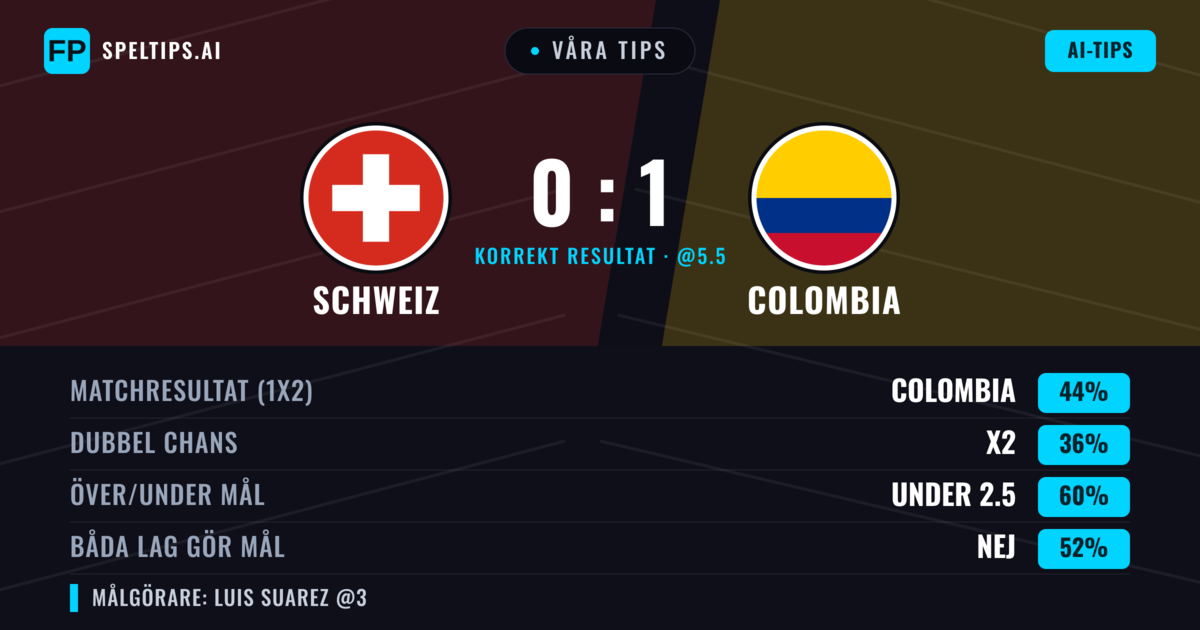 Våra tips: Schweiz mot Colombia — Colombia — Vinst (41%); Under 2.5; Båda gör mål: Nej