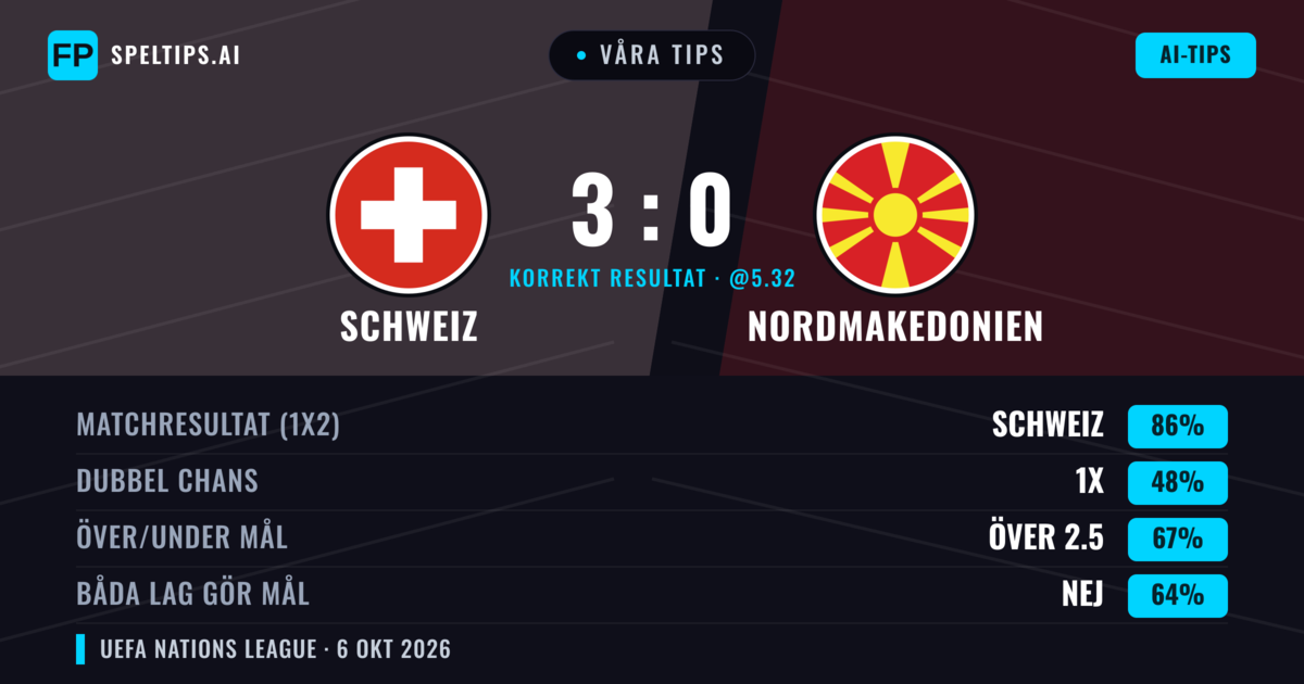 Våra tips: Schweiz mot Nordmakedonien — Schweiz — Vinst (86%); Över 2.5; Båda gör mål: Nej
