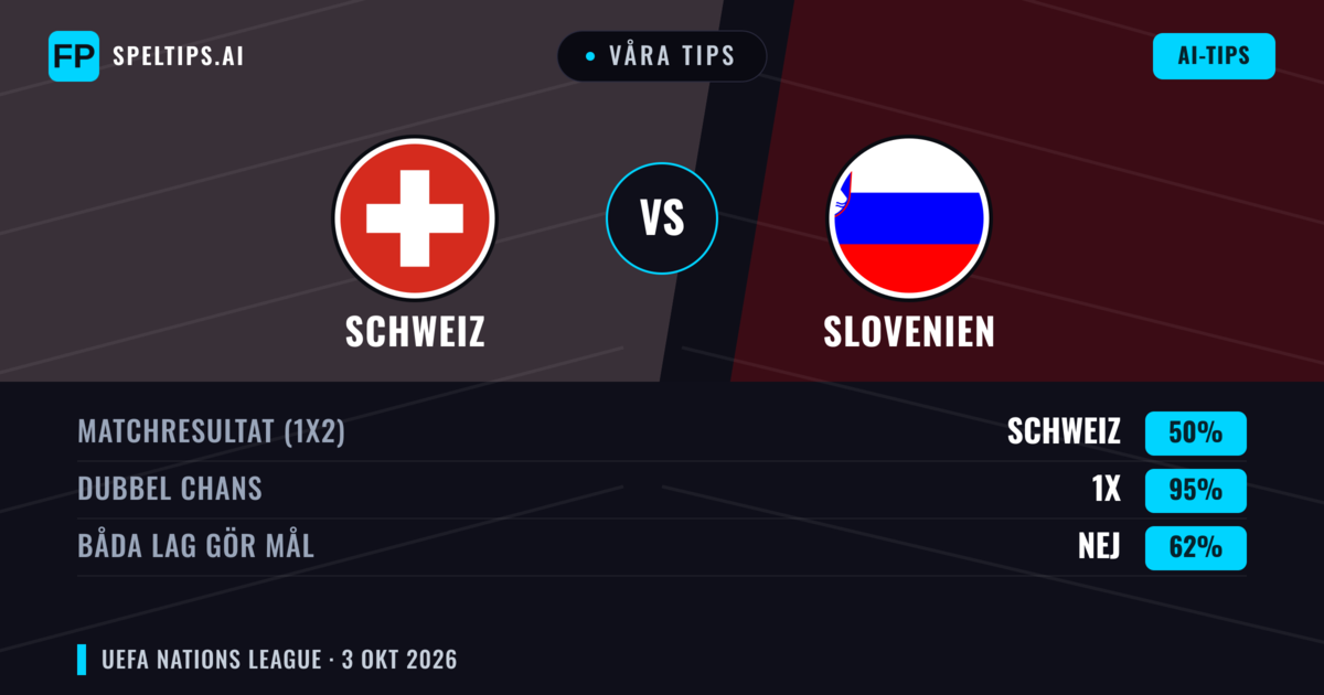Våra tips: Schweiz mot Slovenien — Schweiz — Vinst (76%); Över 2.5; Båda gör mål: Nej