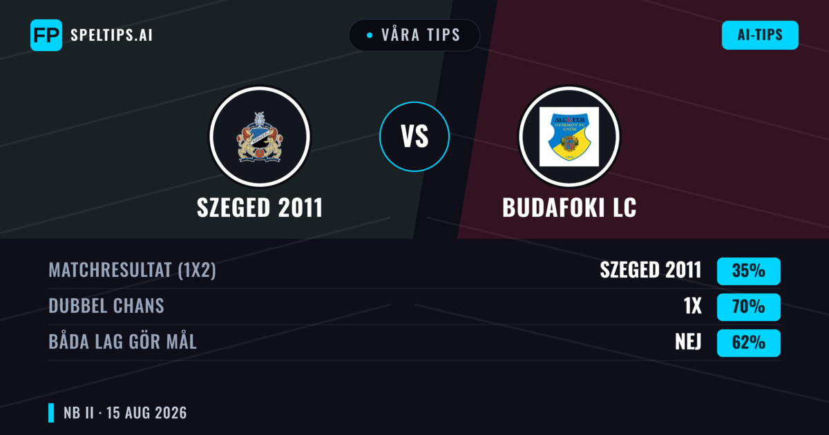 Våra tips: Szeged 2011 mot Budafoki LC — Budafoki LC — Vinst (39%); Under 2.5; Båda gör mål: Ja