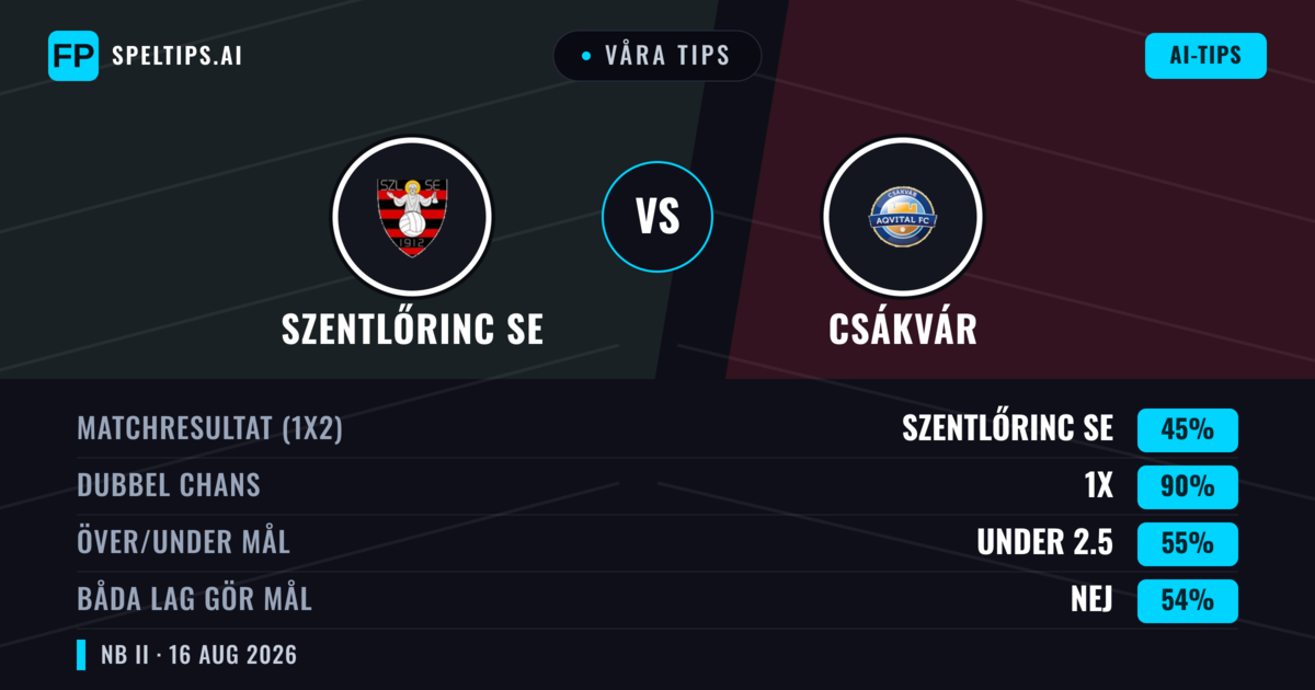 Våra tips: Szentlőrinc SE mot Csákvár — Szentlőrinc SE — Vinst (45%); Under 2.5; Båda gör mål: Ja