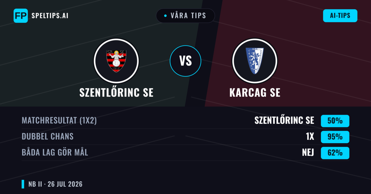 Våra tips: Szentlőrinc SE mot Karcag SE — Szentlőrinc SE — Vinst (41%); Under 2.5; Båda gör mål: Ja