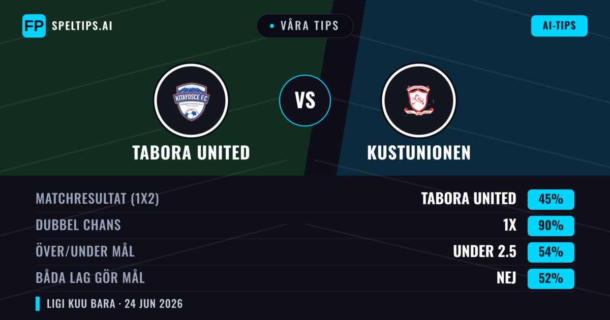Våra tips: Tabora United mot Kustunionen — Oavgjort (45%); Under 2.5; Båda gör mål: Nej