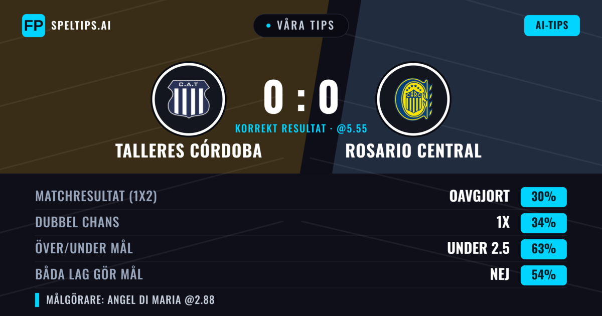 Våra tips: Talleres Córdoba mot Rosario Central — Talleres Córdoba — Vinst (36%); Under 2.5; Båda gör mål: Nej
