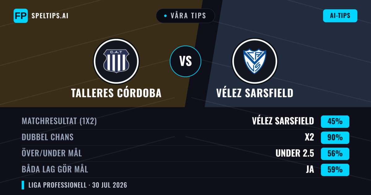 Våra tips: Talleres Córdoba mot Vélez Sarsfield — Talleres Córdoba — Vinst (38%); Under 2.5; Båda gör mål: Nej