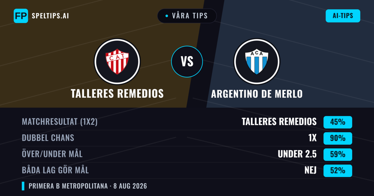 Våra tips: Talleres Remedios mot Argentino de Merlo — Talleres Remedios — Vinst (55%); Under 2.5; Båda gör mål: Nej