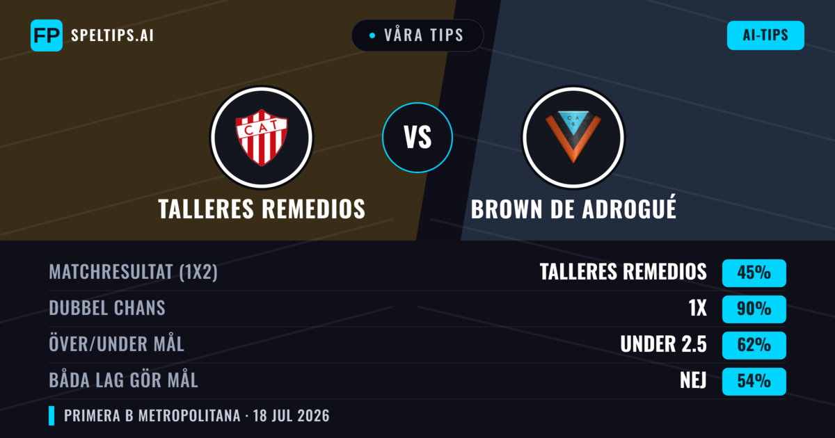 Våra tips: Talleres Remedios mot Brown de Adrogué — Talleres Remedios — Vinst (52%); Under 2.5; Båda gör mål: Nej