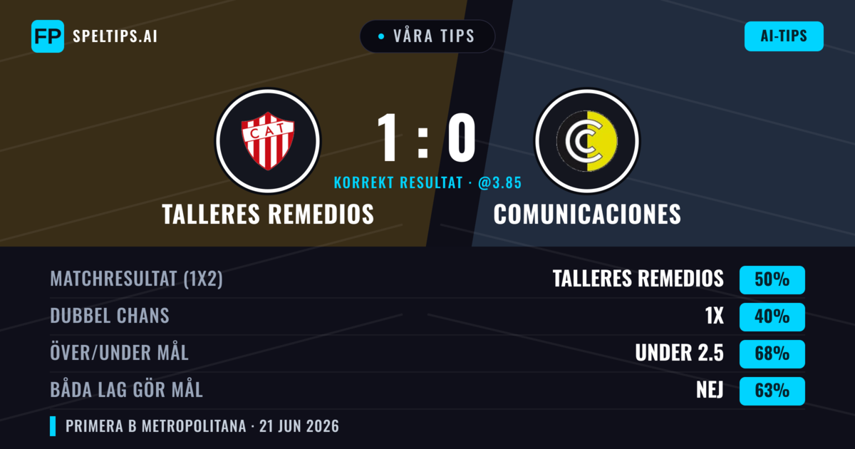 Våra tips: Talleres Remedios mot Comunicaciones — Talleres Remedios — Vinst (50%); Under 2.5; Båda gör mål: Nej