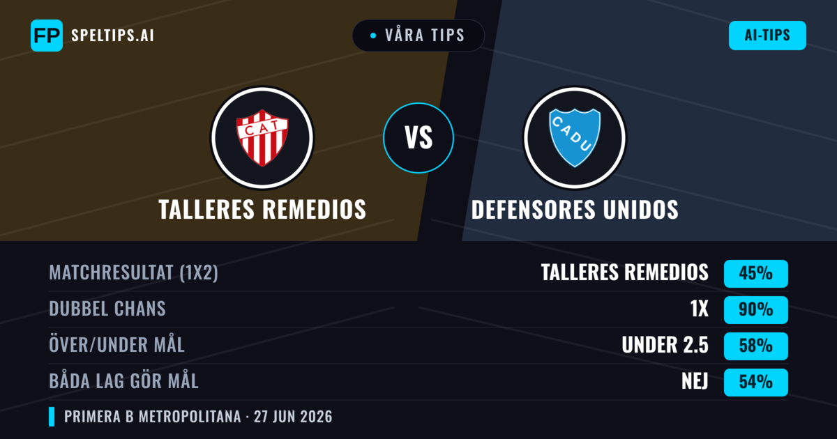 Våra tips: Talleres Remedios mot Defensores Unidos — Talleres Remedios — Vinst (58%); Under 2.5; Båda gör mål: Nej