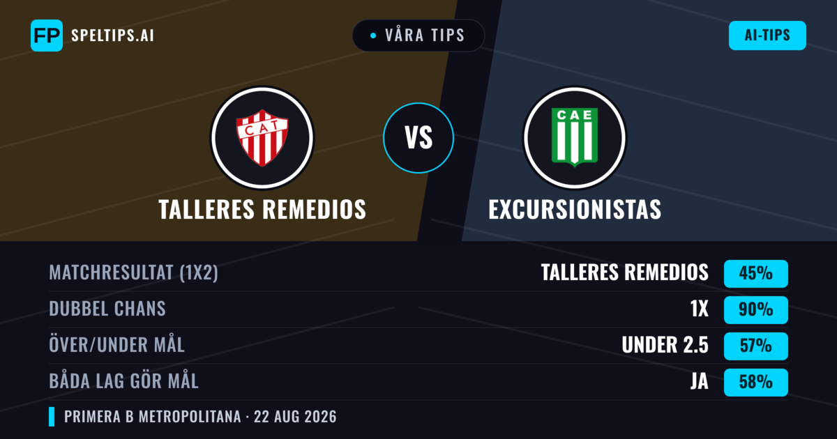 Våra tips: Talleres Remedios mot Excursionistas — Talleres Remedios — Vinst (46%); Under 2.5; Båda gör mål: Nej