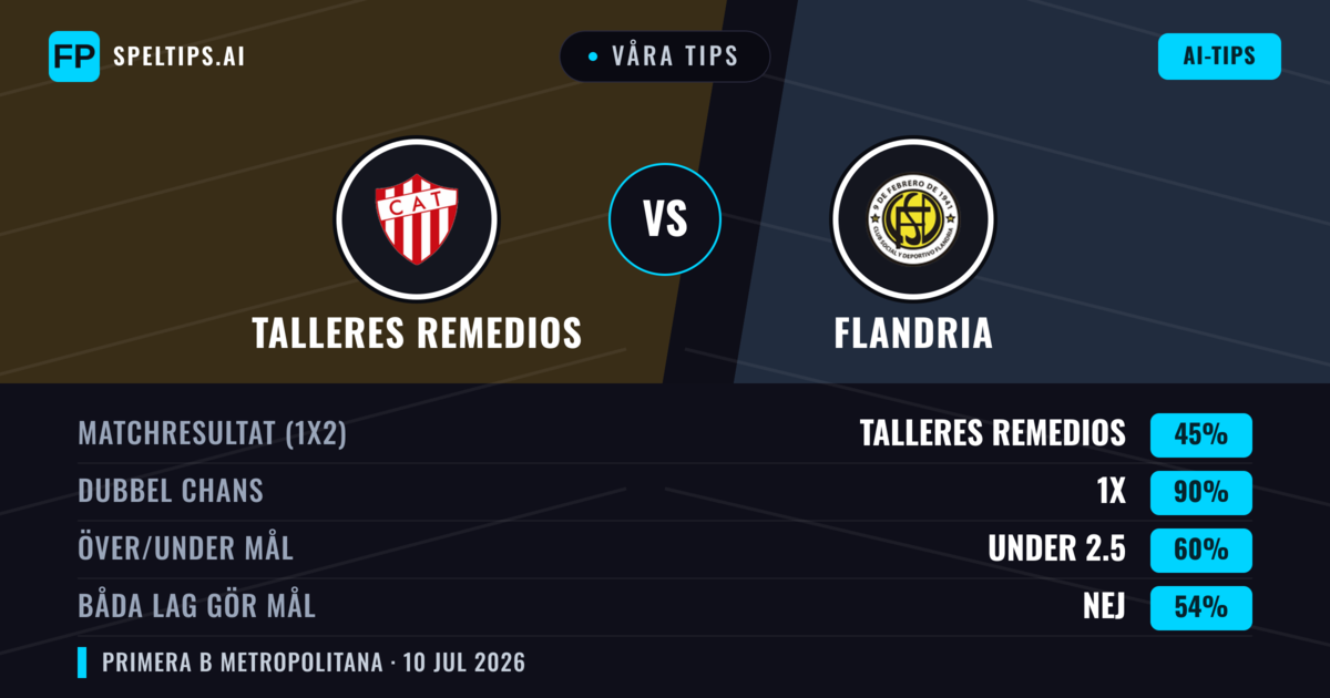 Våra tips: Talleres Remedios mot Flandria — Talleres Remedios — Vinst (57%); Under 2.5; Båda gör mål: Nej