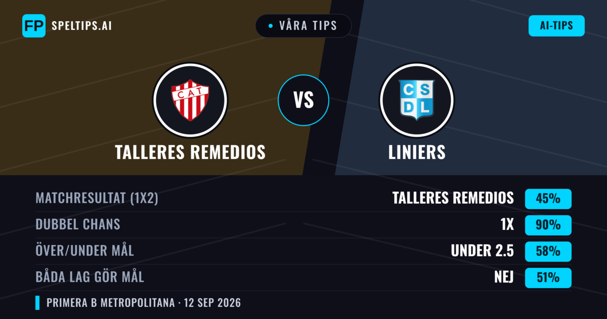 Våra tips: Talleres Remedios mot Liniers — Oavgjort (45%); Under 2.5; Båda gör mål: Nej