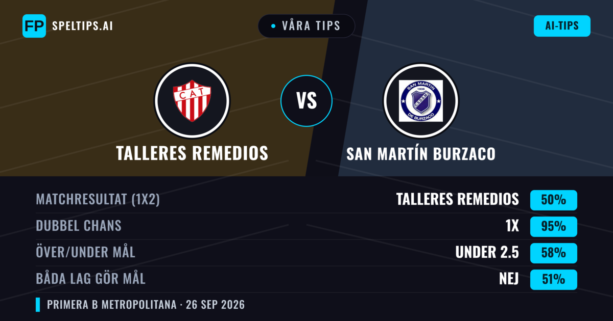 Våra tips: Talleres Remedios mot San Martín Burzaco — Talleres Remedios — Vinst (46%); Under 2.5; Båda gör mål: Nej