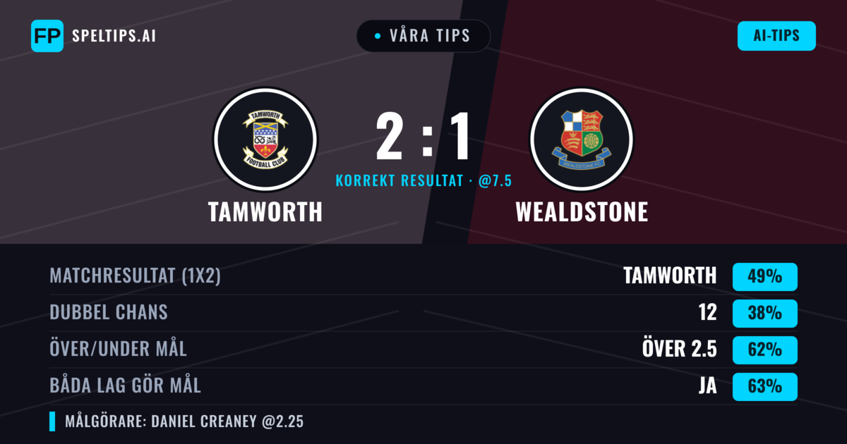 Våra tips: Tamworth mot Wealdstone — Tamworth — Vinst (49%); Över 2.5; Båda gör mål: Ja