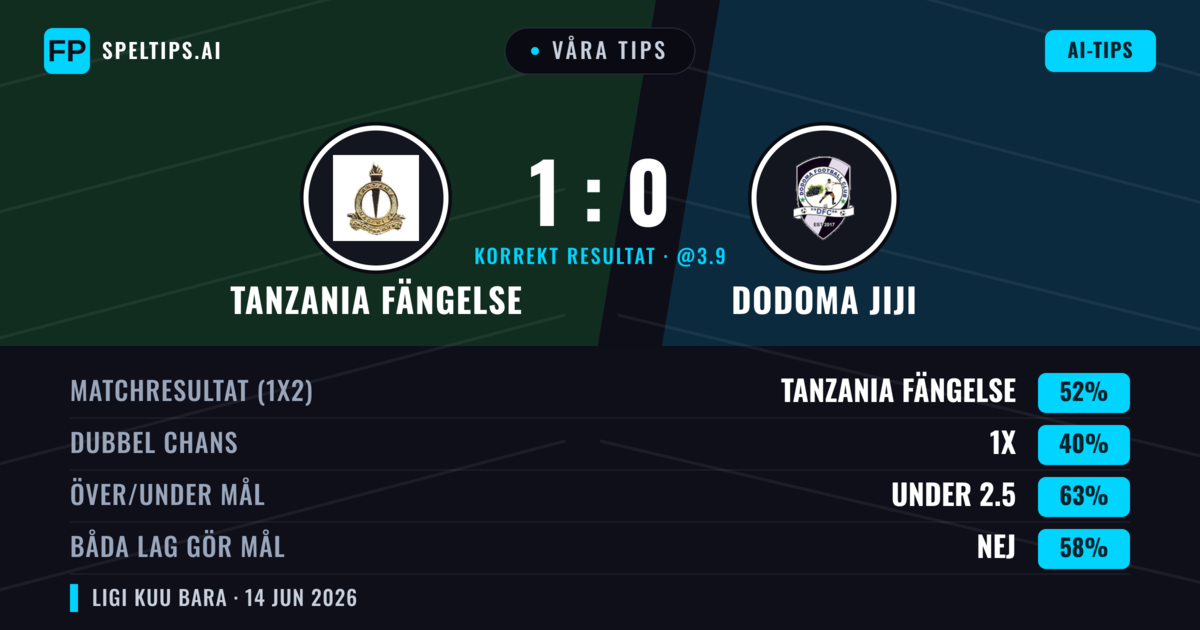 Våra tips: Tanzania Fängelse mot Dodoma Jiji — Tanzania Fängelse — Vinst (52%); Under 2.5; Båda gör mål: Nej