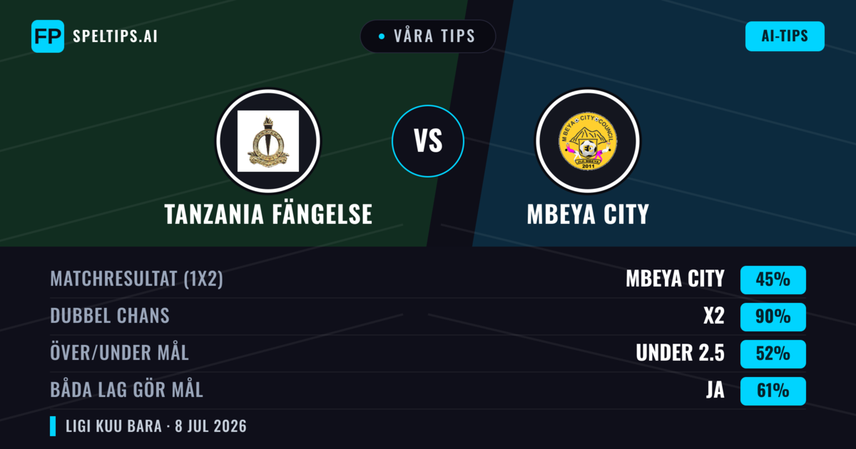 Våra tips: Tanzania Fängelse mot Mbeya City — Oavgjort (45%); Under 2.5; Båda gör mål: Ja