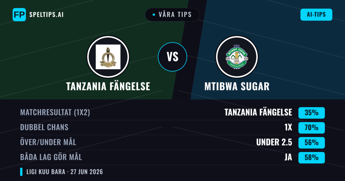 Våra tips: Tanzania Fängelse mot Mtibwa Sugar — Oavgjort (35%); Under 2.5; Båda gör mål: Ja