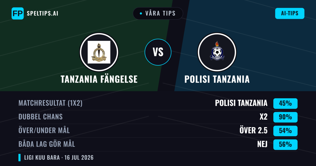 Våra tips: Tanzania Fängelse mot Polisi Tanzania — Tanzania Fängelse — Vinst (38%); Under 2.5; Båda gör mål: Ja